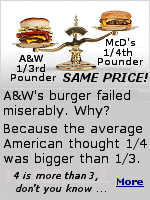 Back in the 1980s when the McDonalds Quarter Pounder was the burger to beat, A&W had the great idea to debut a 1/3 Pound Burger at the same price as a Quarter Pounder. More meat for your dollarwhat could go wrong? 